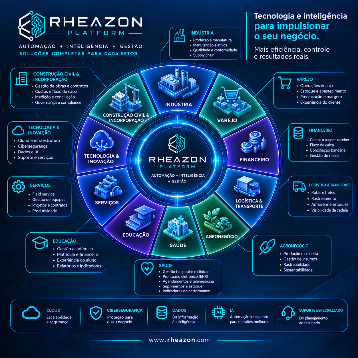 Rheazon Platform - Automação, Inteligência e Gestão para cada setor